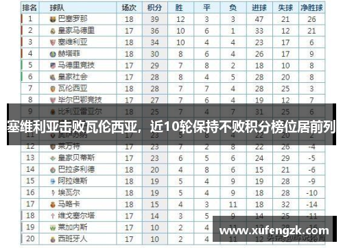 塞维利亚击败瓦伦西亚，近10轮保持不败积分榜位居前列